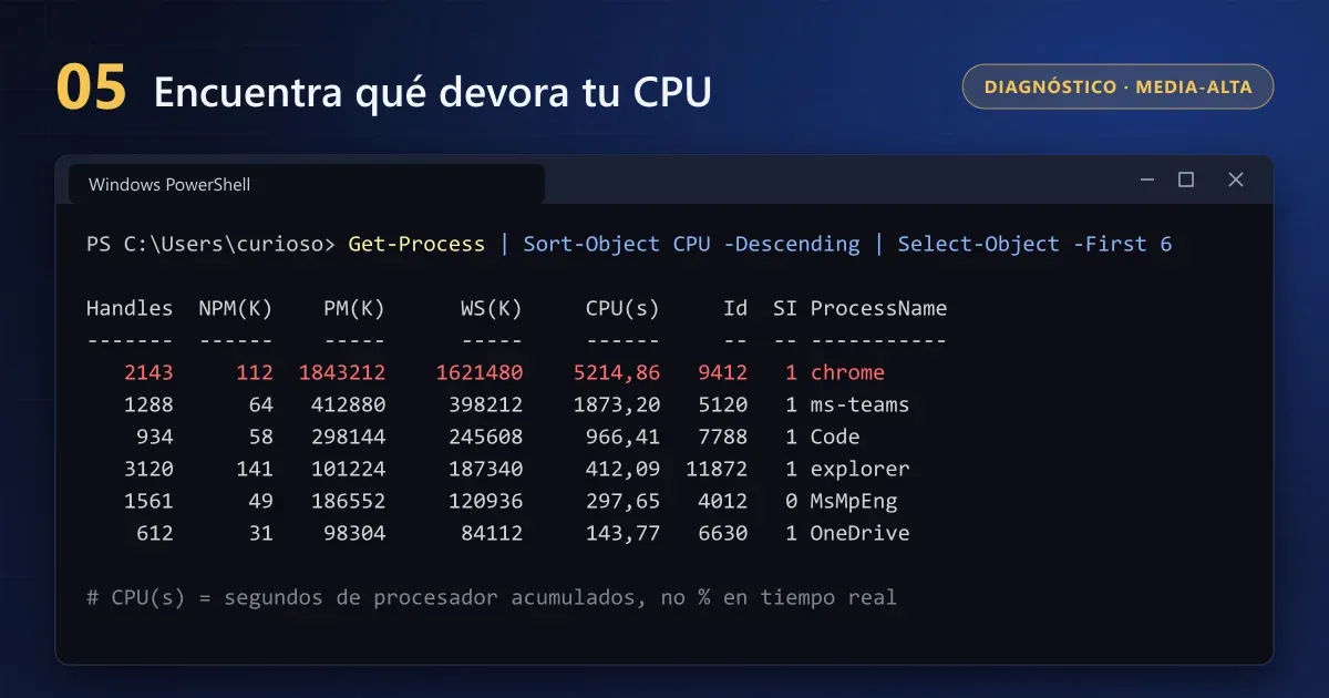 Lista de procesos de Windows ordenada por tiempo de CPU con Chrome encabezando el consumo