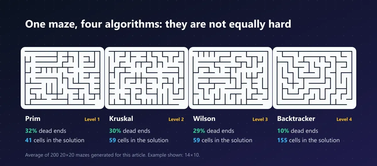 Four sample mazes generated with the Prim, Kruskal, Wilson, and Recursive Backtracker algorithms, with the percentage of dead ends and the average solution length for each