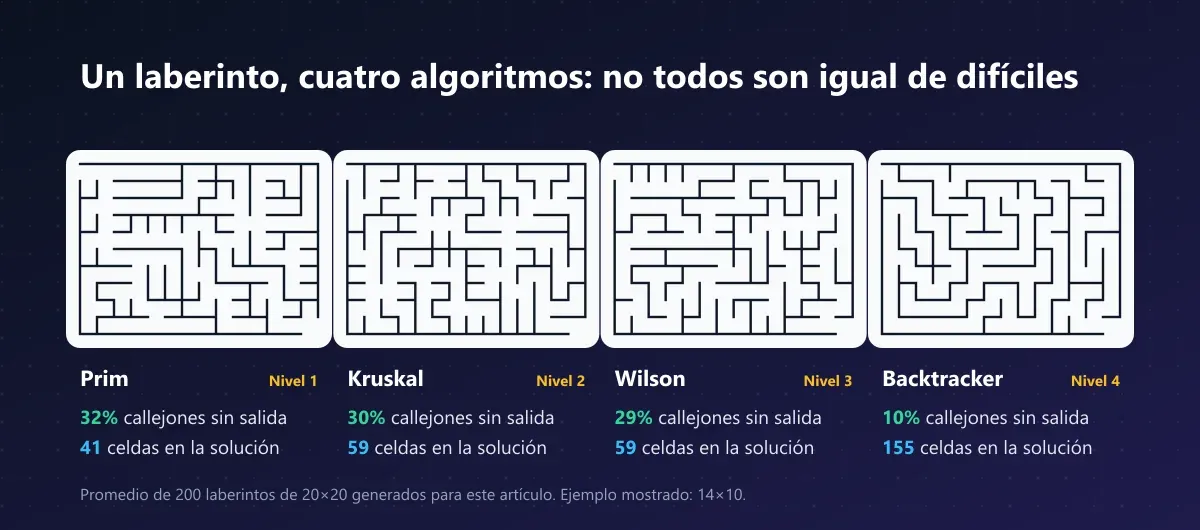 Cuatro laberintos de ejemplo generados con los algoritmos Prim, Kruskal, Wilson y Recursive Backtracker, con el porcentaje de callejones sin salida y la longitud media de la solución de cada uno