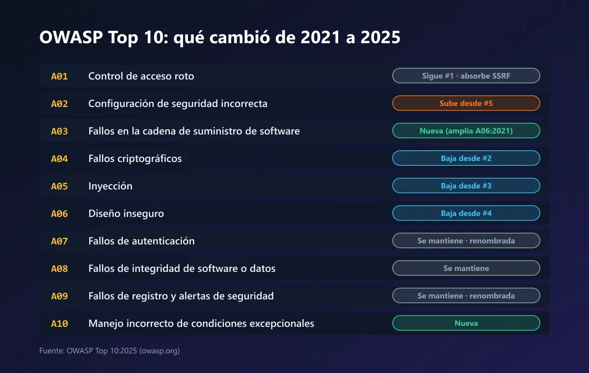 Tabla con las 10 categorías del OWASP Top 10 2025 y su cambio respecto a 2021: dos nuevas, una que sube, tres que bajan y cuatro que se mantienen