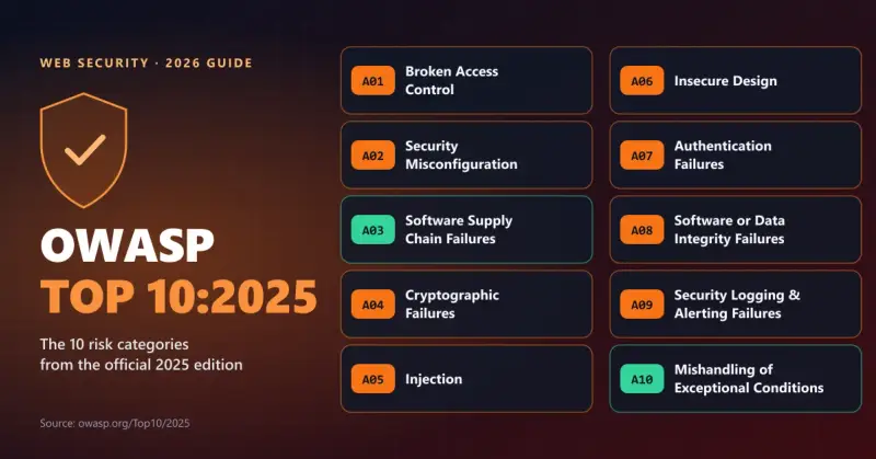 OWASP Top 10 2025: Web Vulnerabilities Explained with Examples