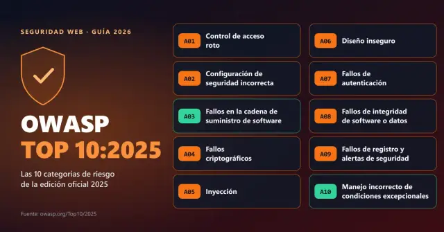 OWASP Top 10 2025: Vulnerabilidades Web Explicadas con Ejemplos