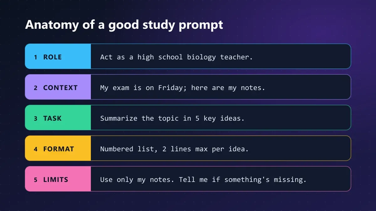Diagram showing the five parts of a study prompt: role, context, task, format, and limits, each with a biology example