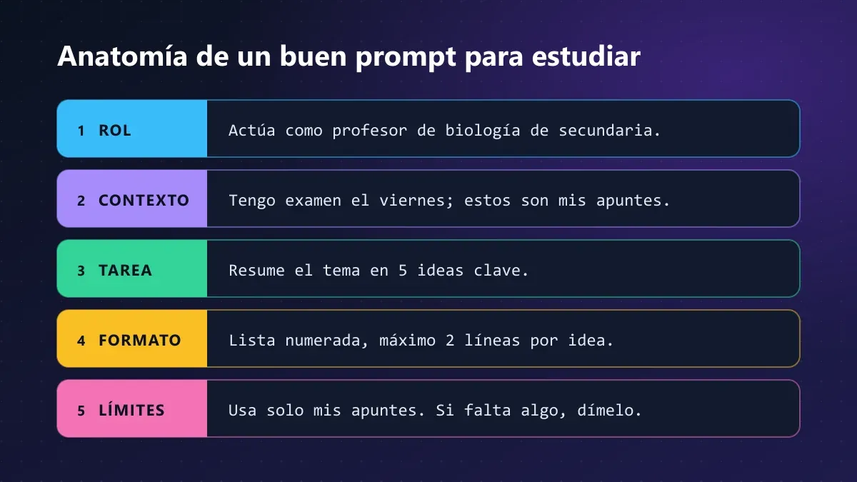 Diagrama con las cinco partes de un prompt para estudiar: rol, contexto, tarea, formato y límites, cada una con un ejemplo de biología