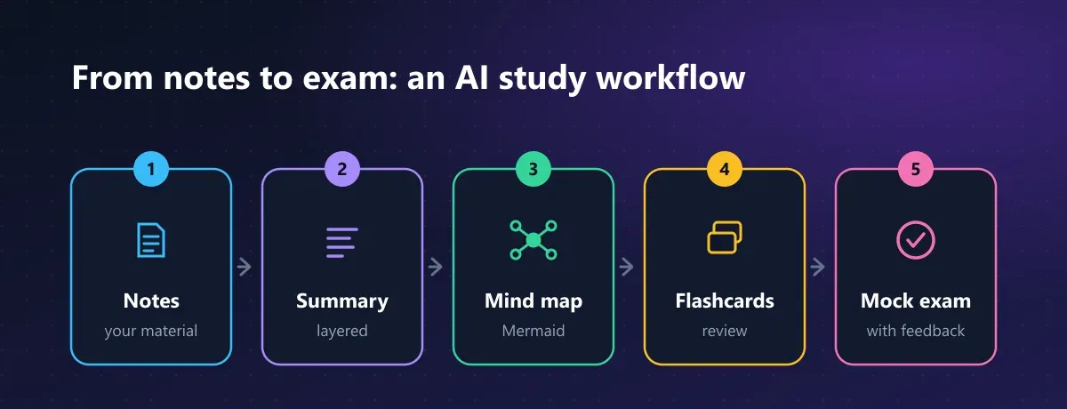 Five-step AI study workflow: notes, layered summary, Mermaid mind map, review flashcards, and mock exam with feedback